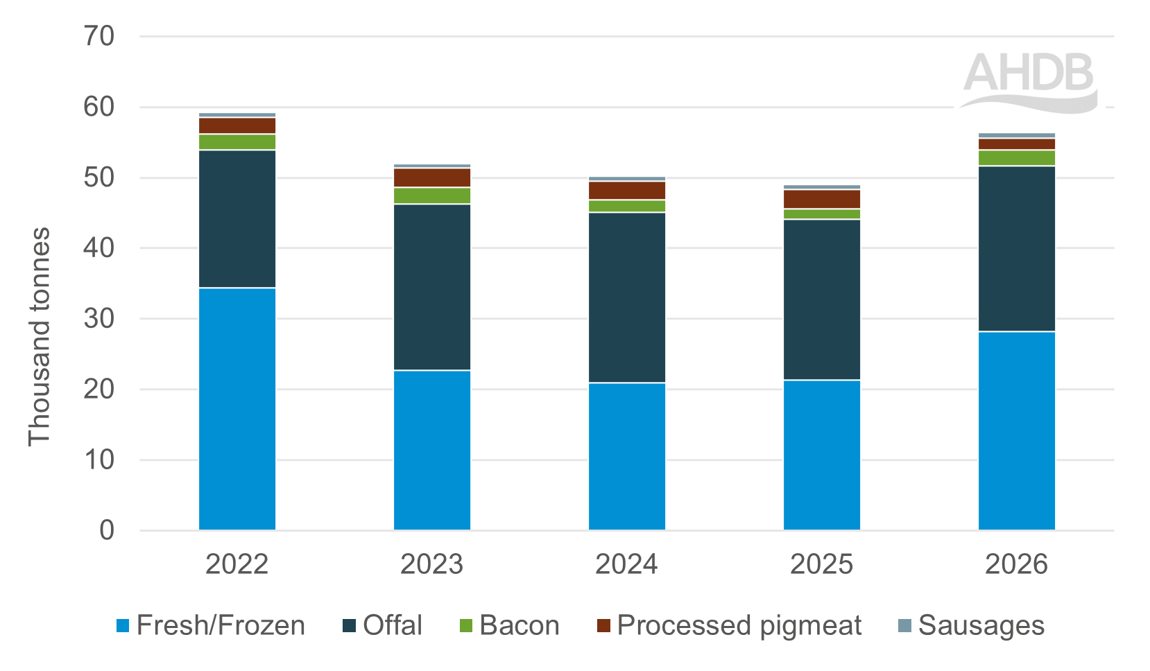 Stacked bar graph showing UK pig meat exports from 2022 to 2026 split by product type.
